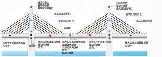 橋梁在線監測系統解決方案